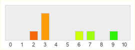 Répartition des notes de Mighty Quest for Epic Loot