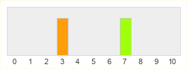 Répartition des notes de Project HIT