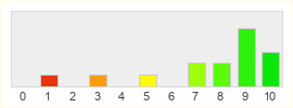 Répartition des notes de The Elder Scrolls V - Skyrim