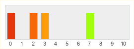 Répartition des notes de Wakfu Raiders