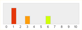 Répartition des notes de Lineage Mobile