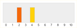 Répartition des notes de Lineage Red Knights