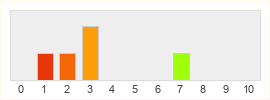 Répartition des notes de Clash of Clans