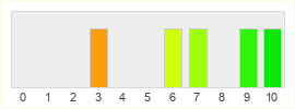 Répartition des notes de Fallout Shelter