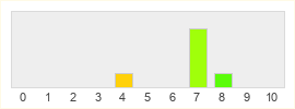 Répartition des notes de Dauntless