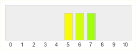 Répartition des notes de Taichi Panda 3