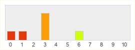 Répartition des notes de Royal Blood