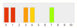 Répartition des notes de Kaiser