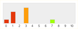 Répartition des notes de Talion