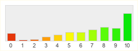 Répartition des notes de Aion