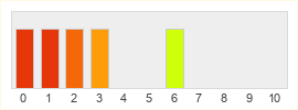 Répartition des notes de Alien: Blackout