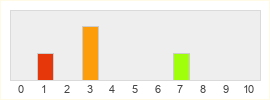 Répartition des notes de Smite Blitz