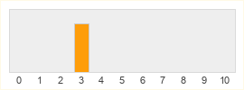 Répartition des notes de Minecraft Earth