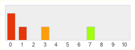 Répartition des notes de Game of Thrones Beyond the Wall