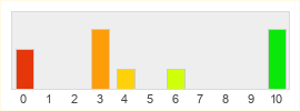 Répartition des notes de Warhammer Odyssey